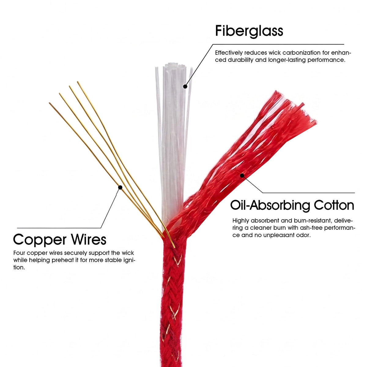Diagram of Thorens lighter wick showing internal structure with fiberglass core, oil-absorbing cotton, and copper wires for reinforcement and stable ignition.