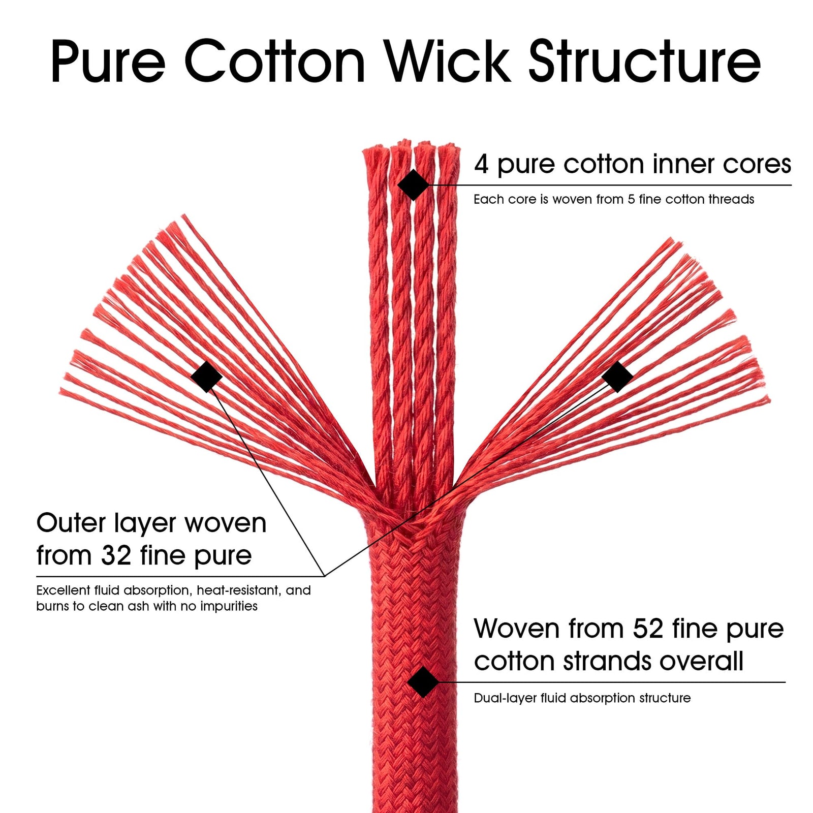 Diagram of Thorens pure cotton lighter wick showing braided outer layer, multiple inner cotton cores, and layered structure for fluid absorption and clean burning performance.